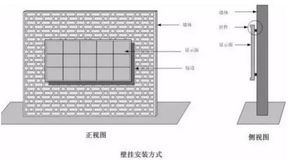 LED安裝